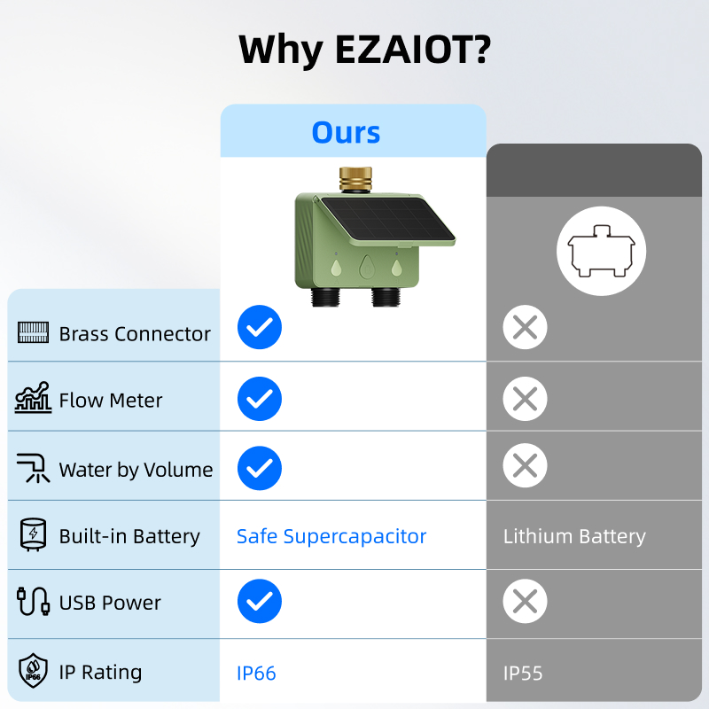 WiFi Water Timer 2 Zone Solar  - Energy Monitor Meter 评论和价格